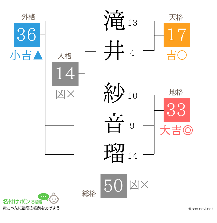 滝井 紗音瑠さんの姓名判断結果
