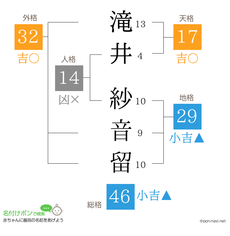 滝井 紗音留さんの姓名判断結果