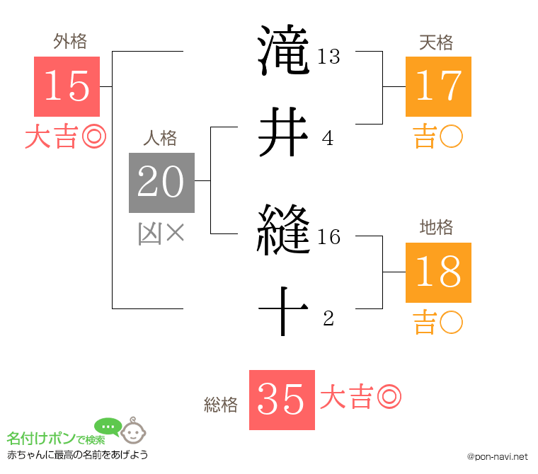 滝井 縫十さんの姓名判断結果