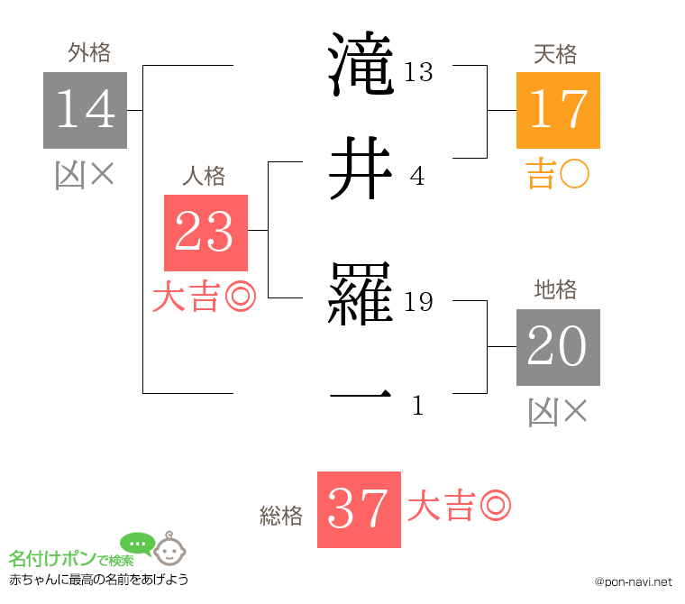 滝井 羅一さんの姓名判断結果