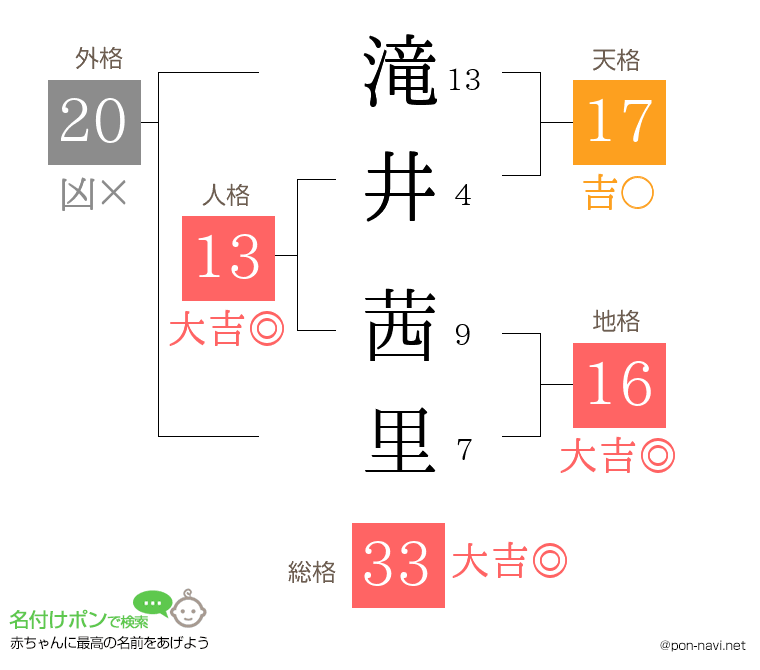 滝井 茜里さんの姓名判断結果