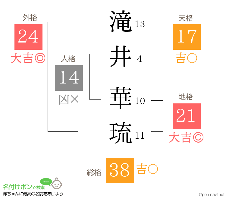 滝井 華琉さんの姓名判断結果
