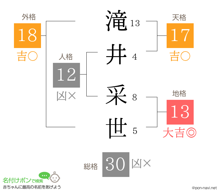 滝井 采世さんの姓名判断結果