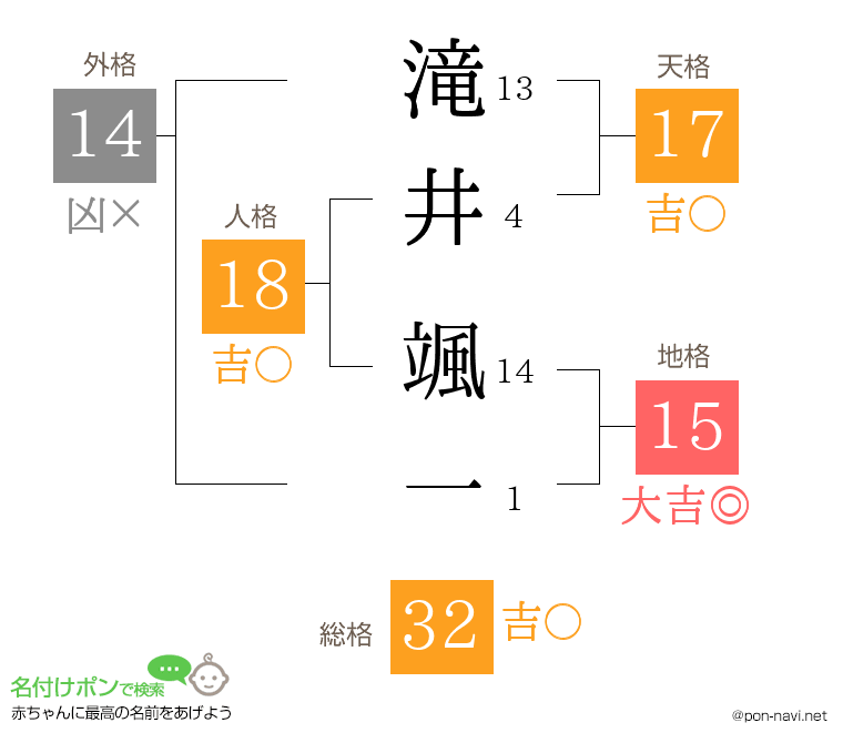 滝井 颯一さんの姓名判断結果