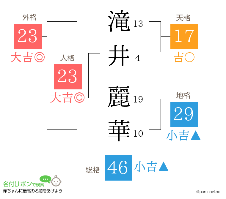 滝井 麗華さんの姓名判断結果
