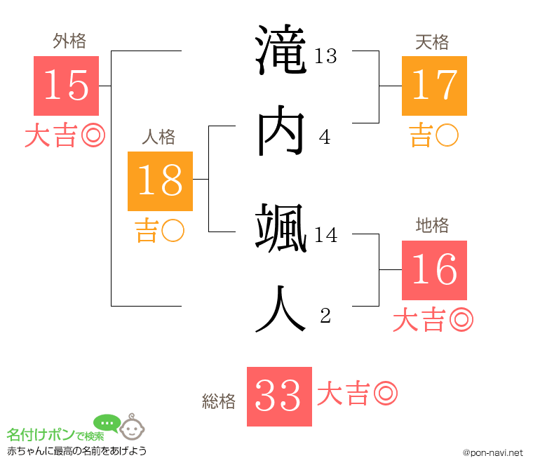 滝内 颯人さんの姓名判断結果