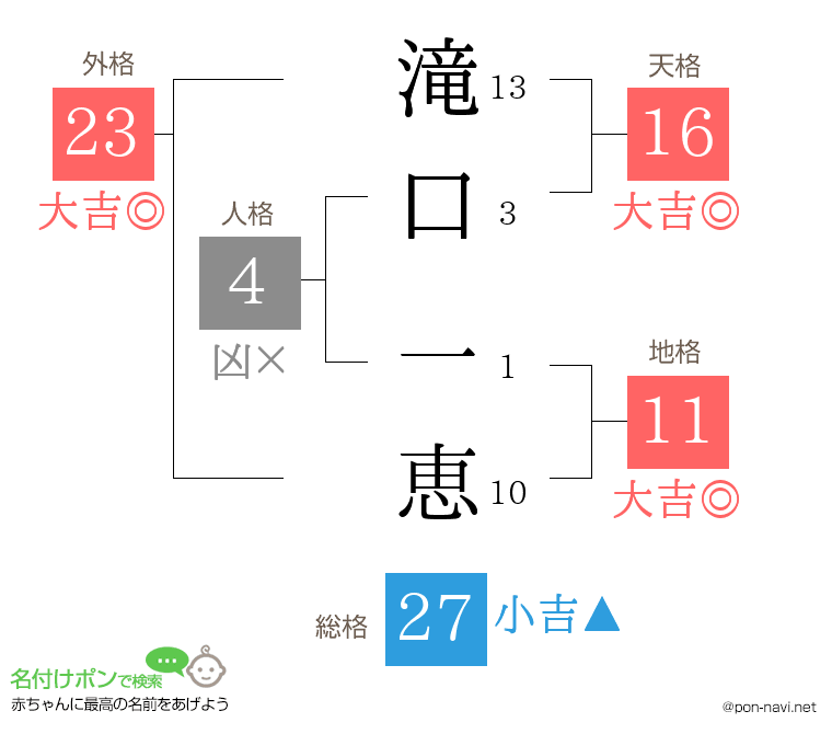 滝口 一恵さんの姓名判断結果