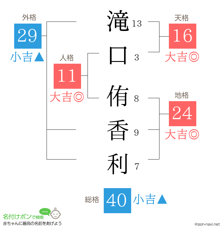 滝口 侑香利さんの姓名判断結果