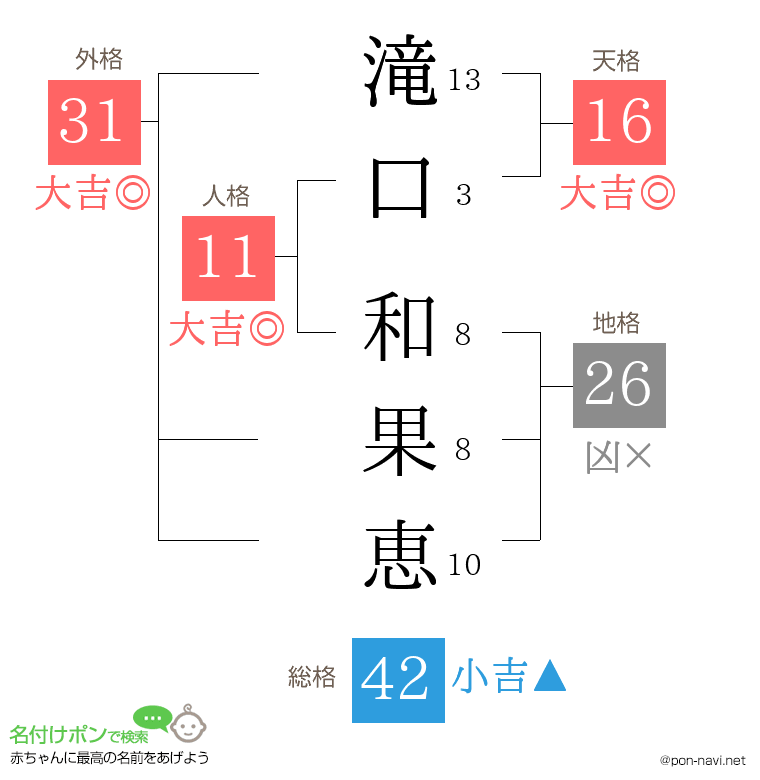 滝口 和果恵さんの姓名判断結果