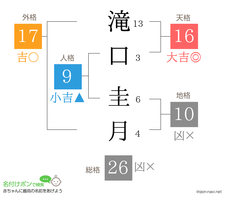 滝口 圭月さんの姓名判断結果