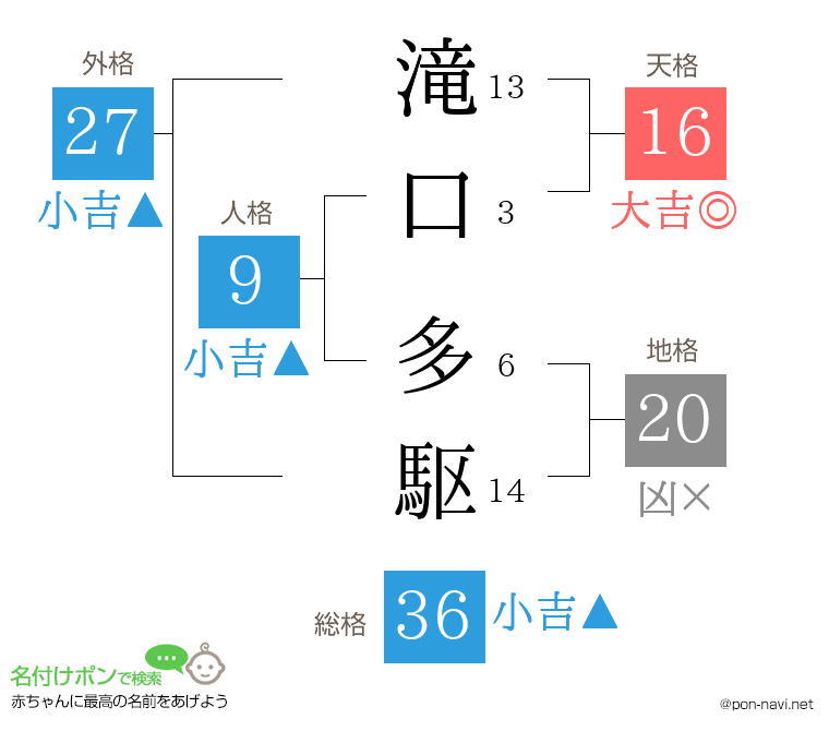 滝口 多駆さんの姓名判断結果