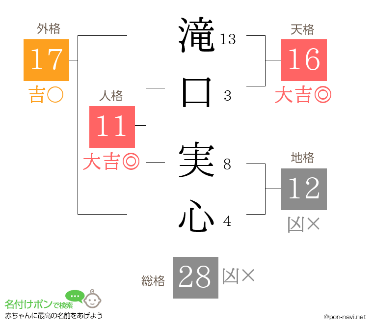 滝口 実心さんの姓名判断結果