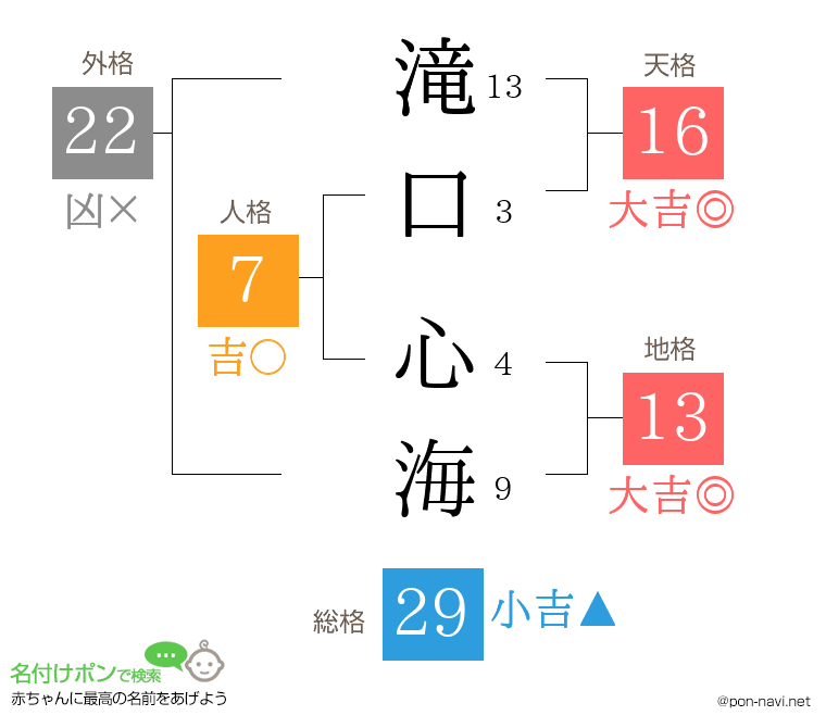 滝口 心海さんの姓名判断結果