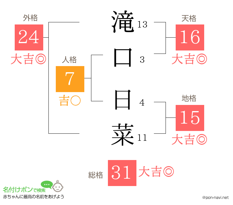 滝口 日菜さんの姓名判断結果