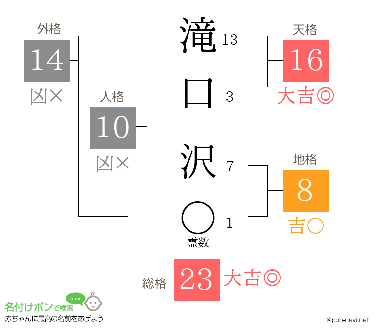 滝口 沢さんの姓名判断結果