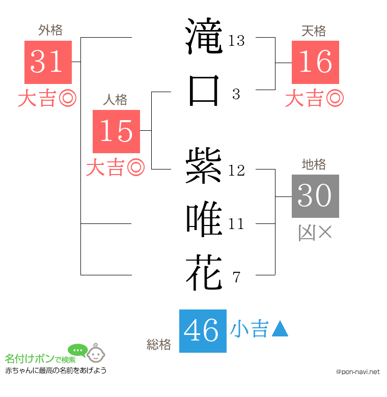 滝口 紫唯花さんの姓名判断結果