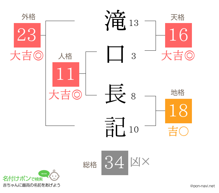 滝口 長記さんの姓名判断結果