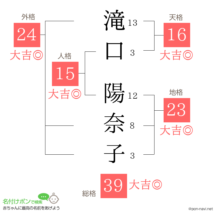 滝口 陽奈子さんの姓名判断結果