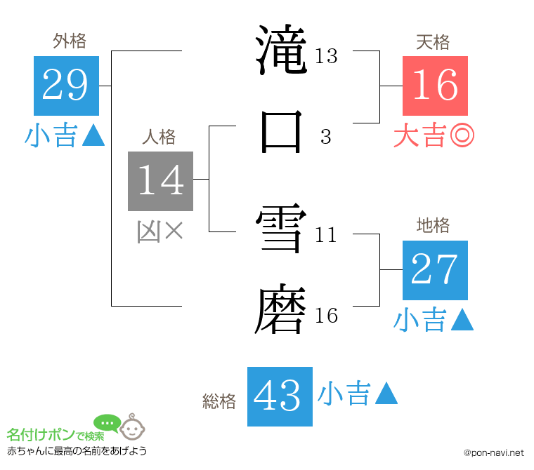 滝口 雪磨さんの姓名判断結果