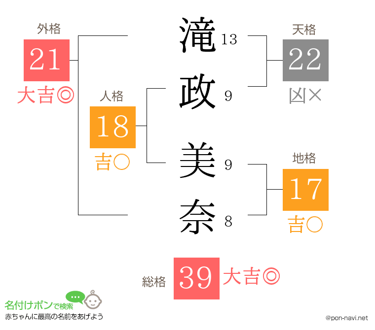 滝政 美奈さんの姓名判断結果