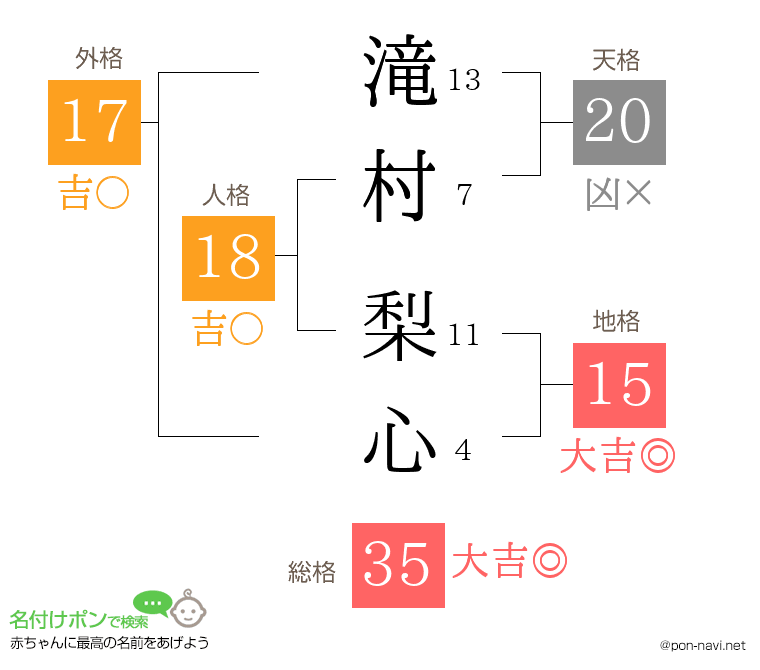 滝村 梨心さんの姓名判断結果