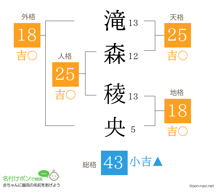 滝森 稜央さんの姓名判断結果