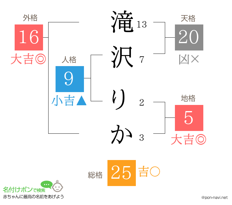 滝沢 りかさんの姓名判断結果