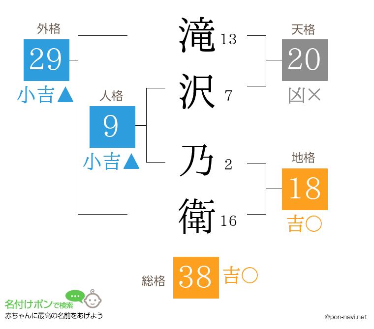 滝沢 乃衛さんの姓名判断結果