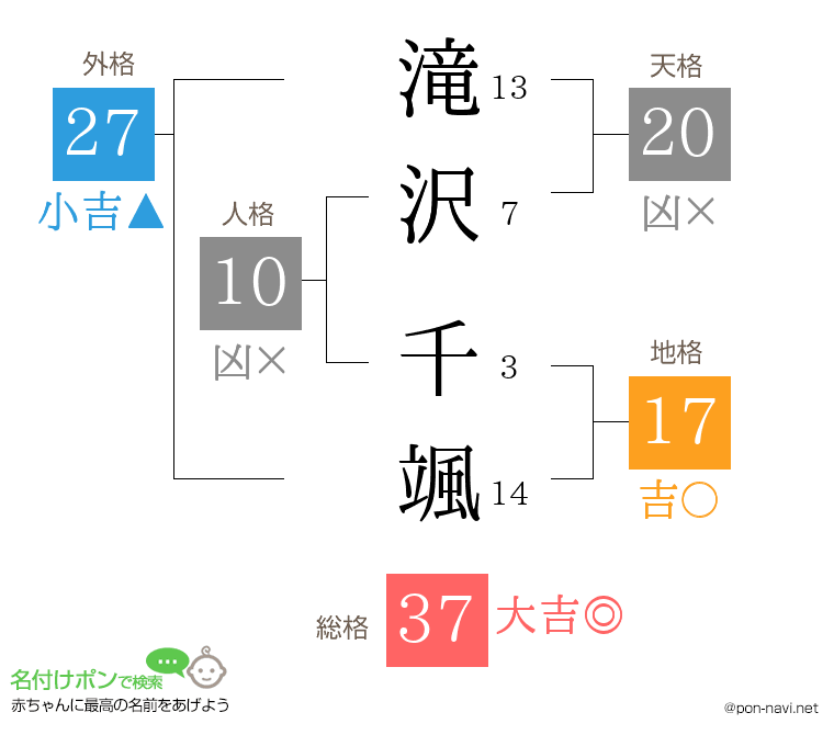 滝沢 千颯さんの姓名判断結果