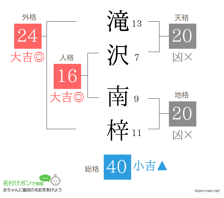 滝沢 南梓さんの姓名判断結果