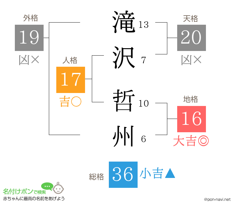 滝沢 哲州さんの姓名判断結果
