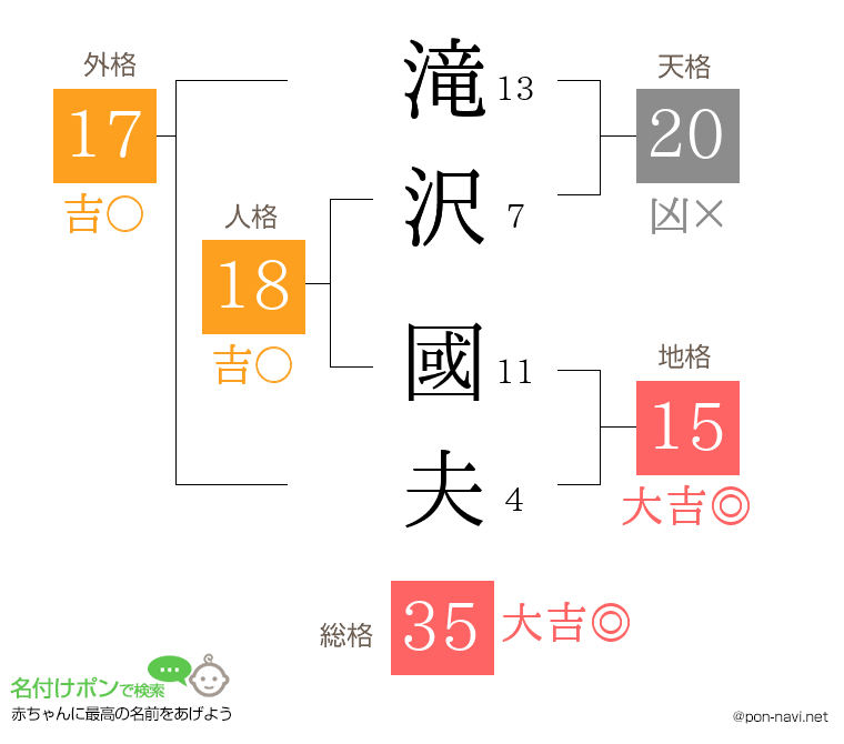滝沢 國夫さんの姓名判断結果