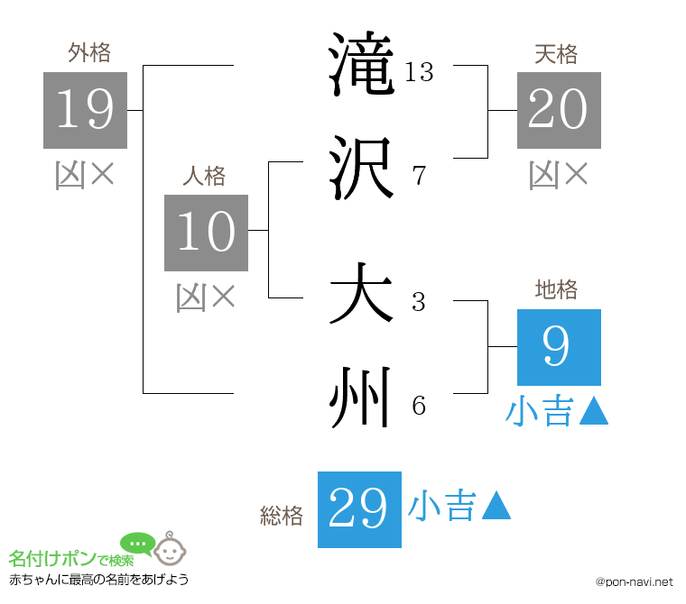 滝沢 大州さんの姓名判断結果