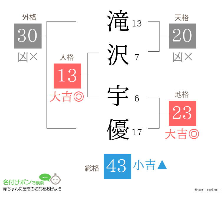 滝沢 宇優さんの姓名判断結果