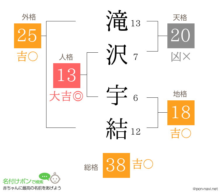滝沢 宇結さんの姓名判断結果