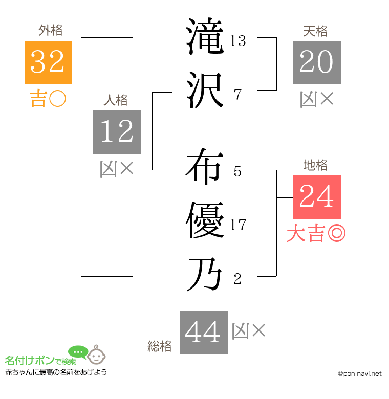 滝沢 布優乃さんの姓名判断結果