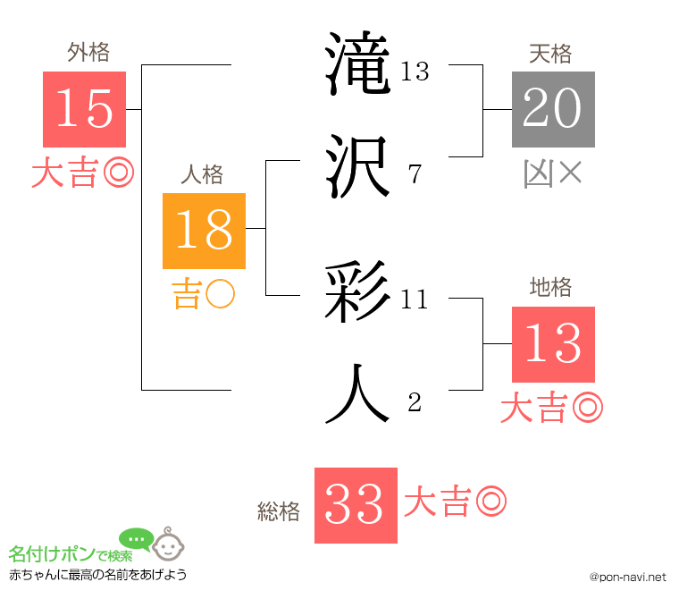 滝沢 彩人さんの姓名判断結果