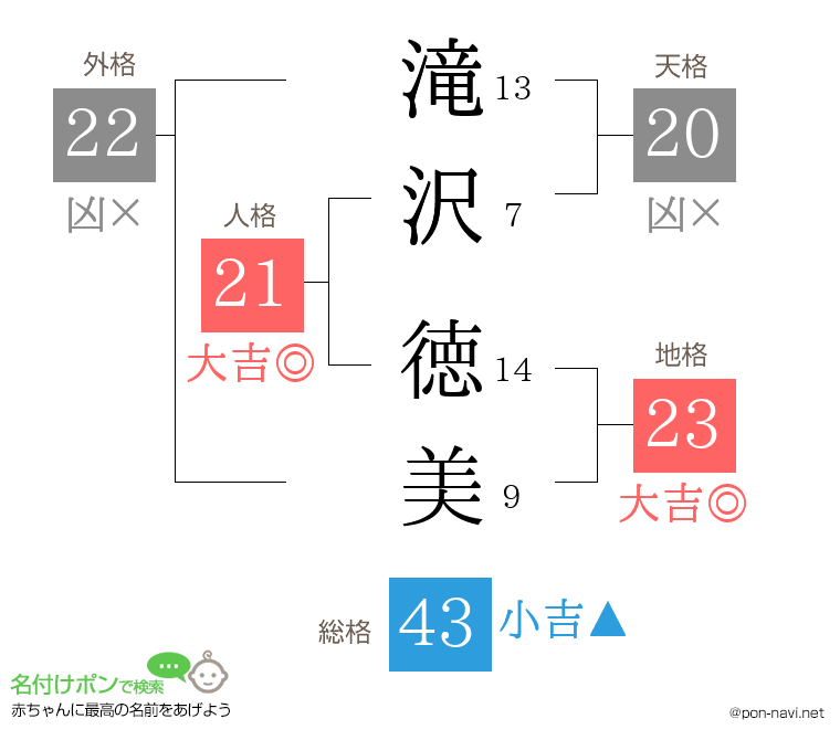 滝沢 徳美さんの姓名判断結果
