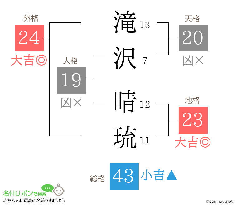 滝沢 晴琉さんの姓名判断結果