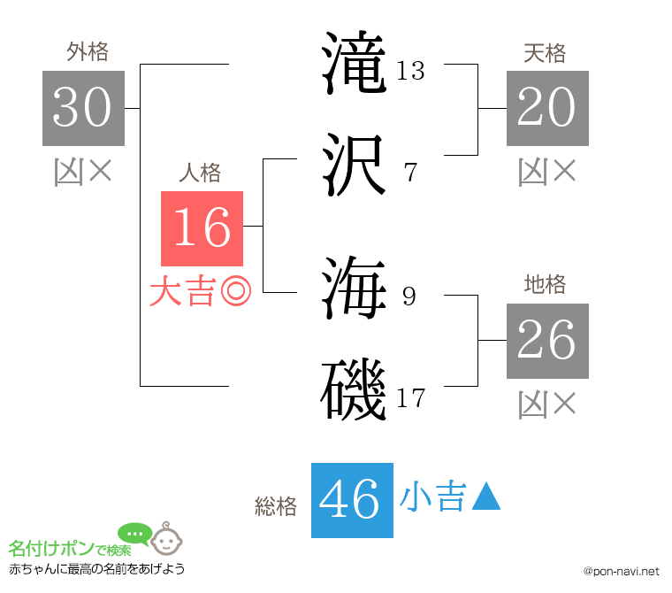 滝沢 海磯さんの姓名判断結果