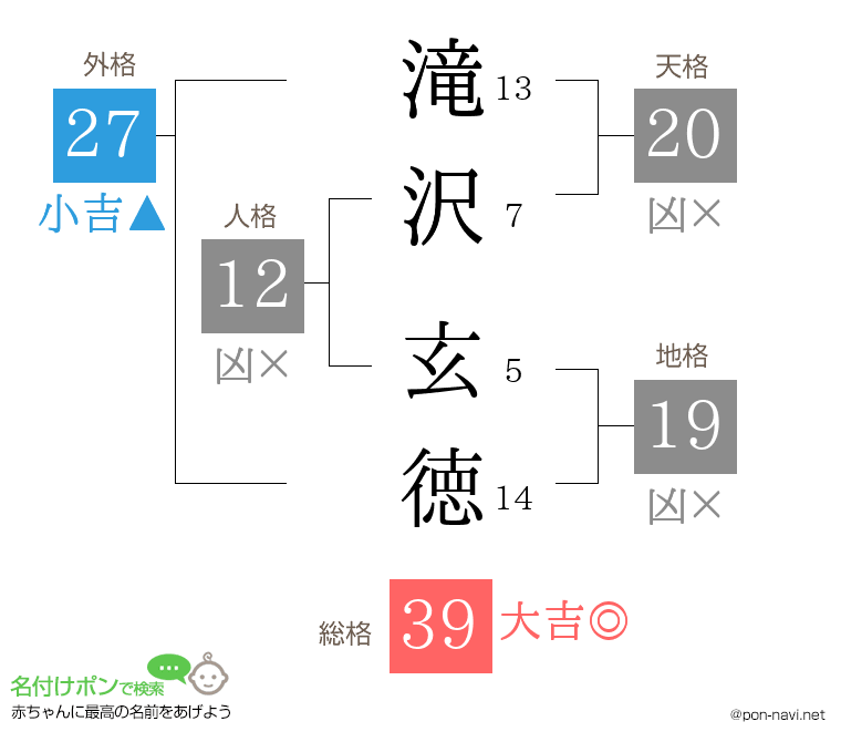 滝沢 玄徳さんの姓名判断結果