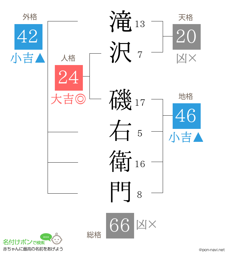 滝沢 磯右衛門さんの姓名判断結果