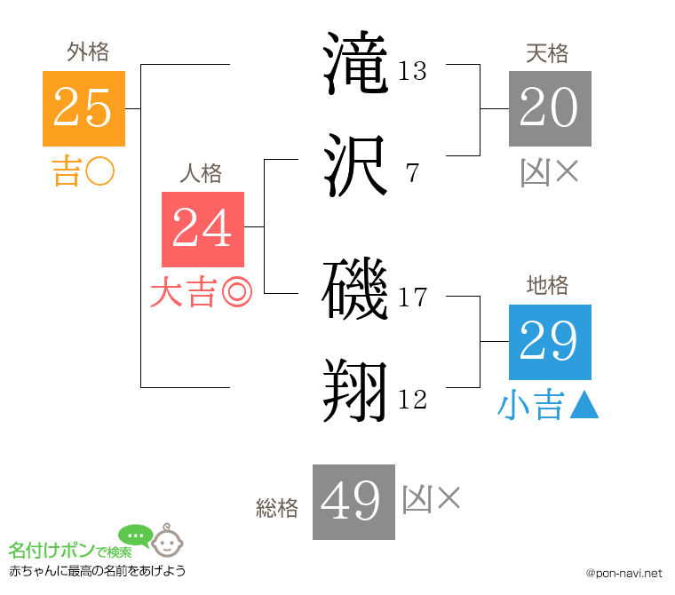滝沢 磯翔さんの姓名判断結果