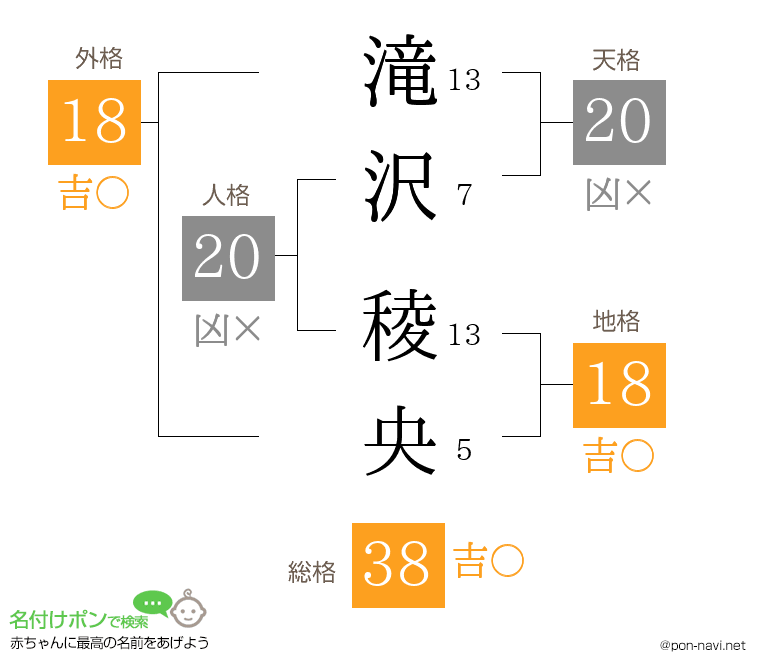 滝沢 稜央さんの姓名判断結果