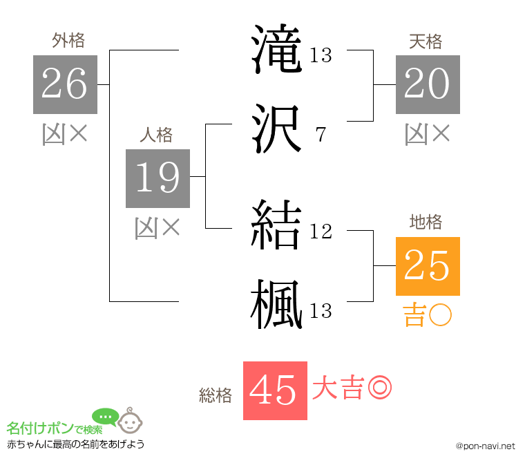 滝沢 結楓さんの姓名判断結果