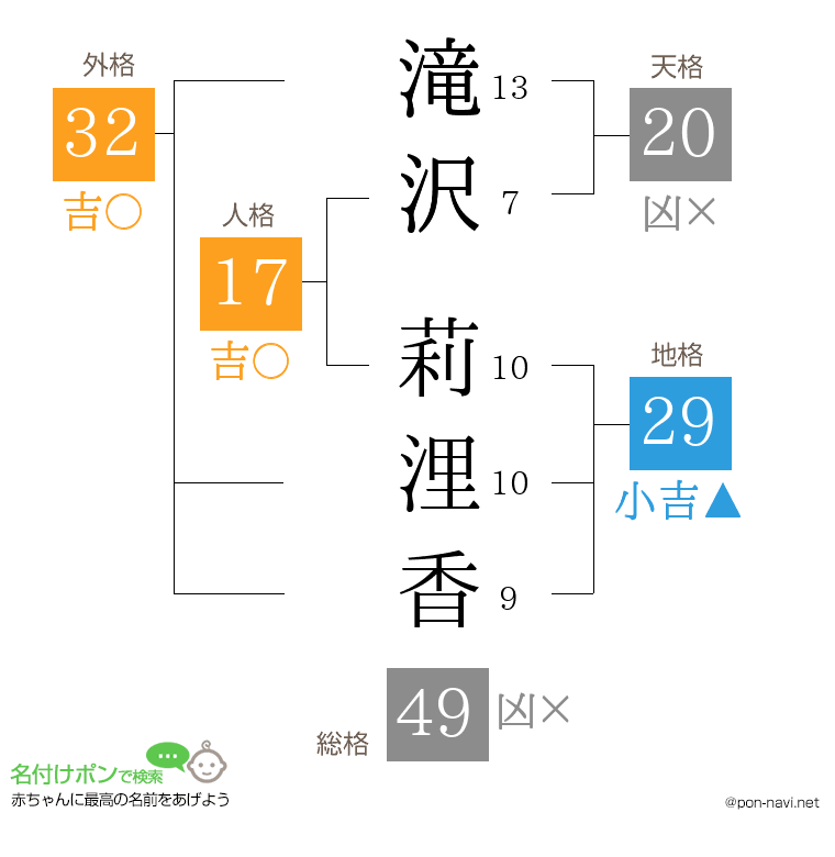 滝沢 莉浬香さんの姓名判断結果