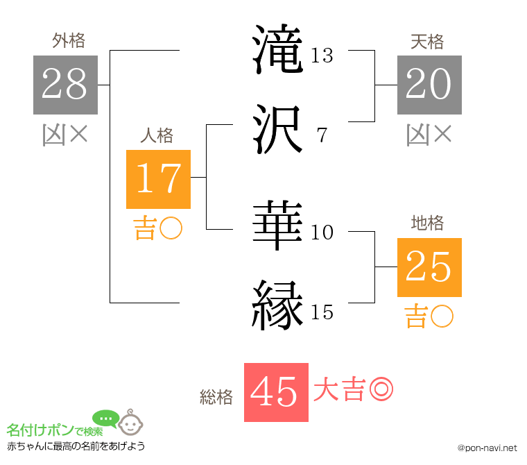 滝沢 華縁さんの姓名判断結果