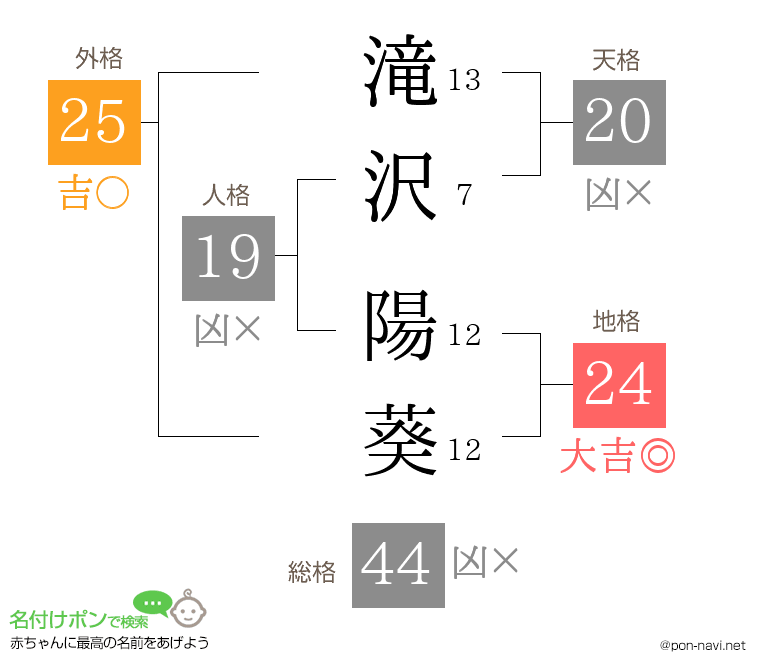 滝沢 陽葵さんの姓名判断結果