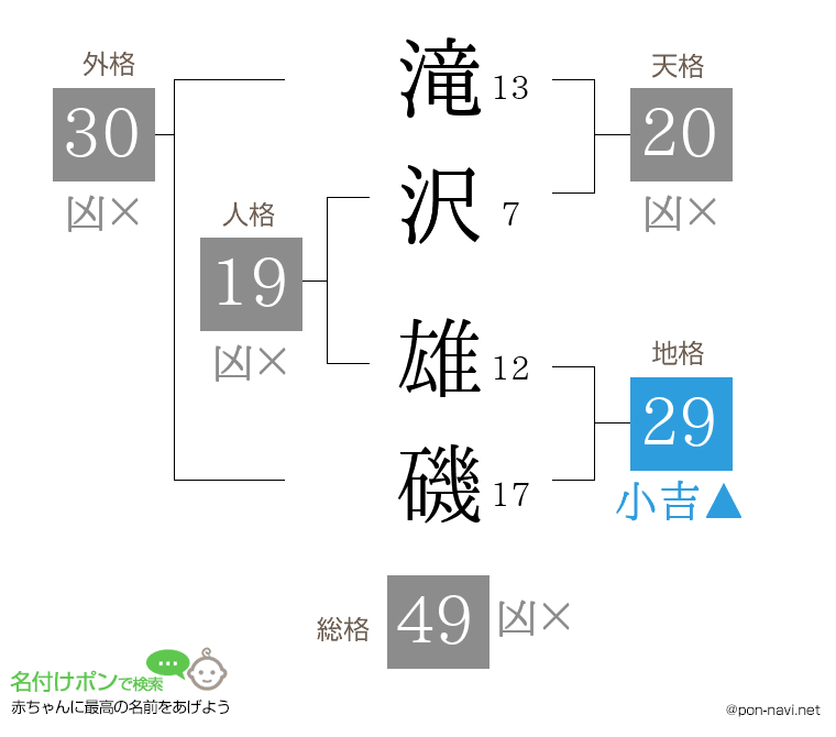 滝沢 雄磯さんの姓名判断結果