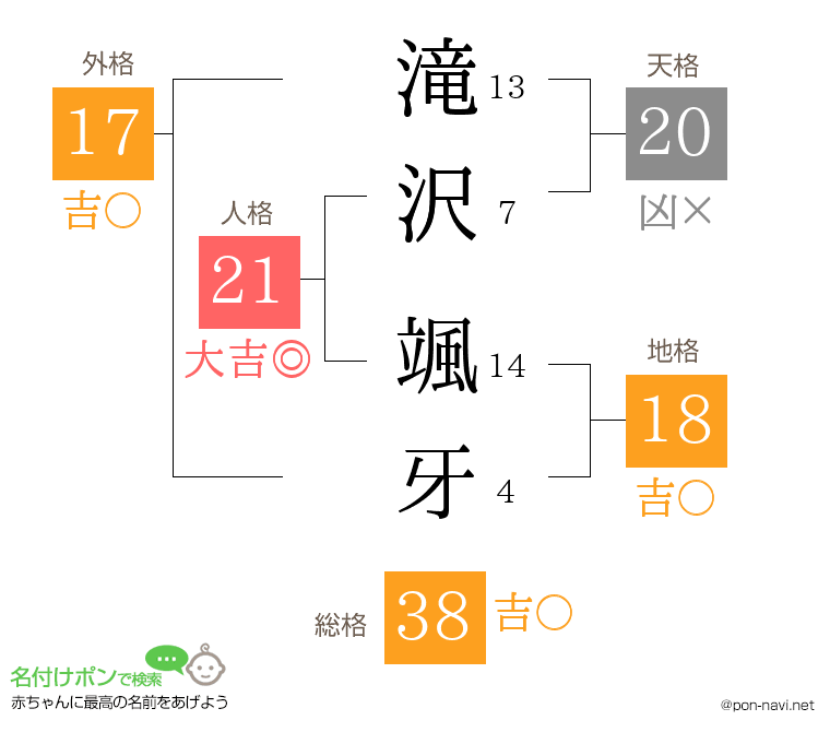 滝沢 颯牙さんの姓名判断結果